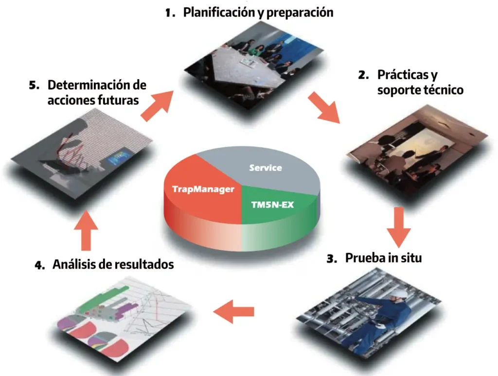 Flujo de trabajo recomendado