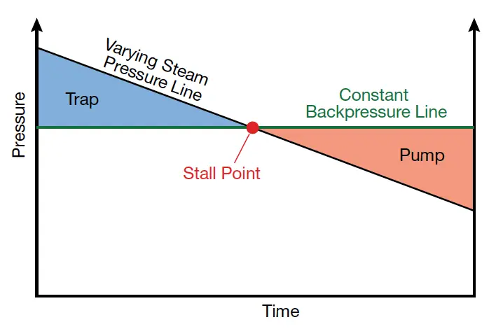Gráfico de presión vs. tiempo mostrando el punto de *stall* cuando la presión de equilibrio cae a o por debajo de la línea de contrapresión constante.