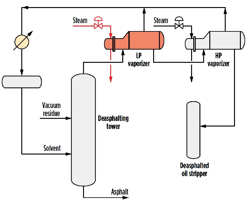 Problema del vaporizador en el proceso de desasfaltado.