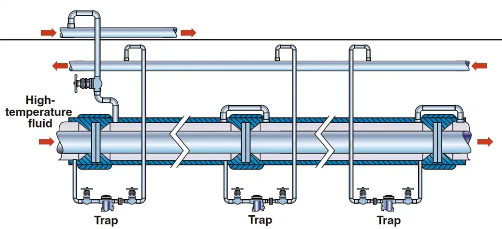 Figura 2a. Método recomendado para drenar tuberías camisadas que transportan fluidos a alta temperatura, como el azufre