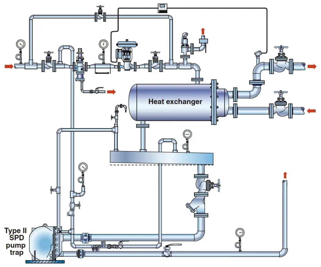 Figura 4. Intercambiadores de calor de vapor con atrapamiento de condensado (power-trapping) y posible diferencial de presión negativo en el dispositivo de drenaje (stall)